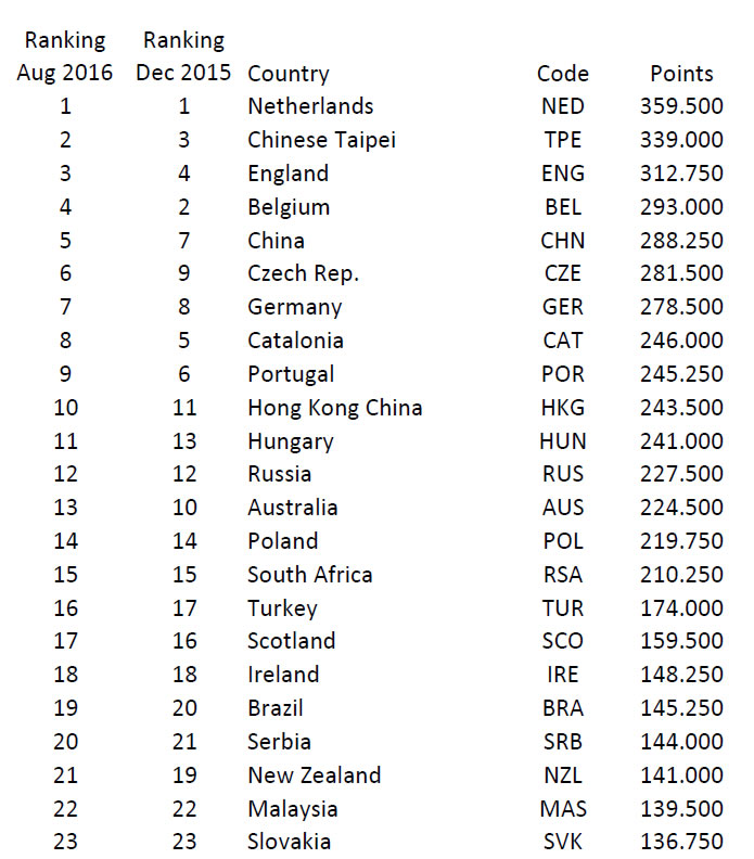 IKF Rang list